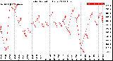 Milwaukee Weather Solar Radiation<br>Daily