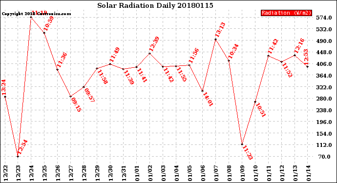 Milwaukee Weather Solar Radiation<br>Daily