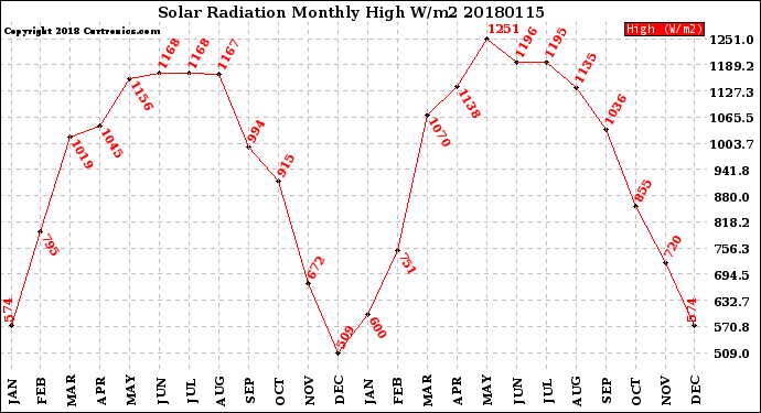 Milwaukee Weather Solar Radiation<br>Monthly High W/m2