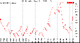 Milwaukee Weather THSW Index<br>Daily High