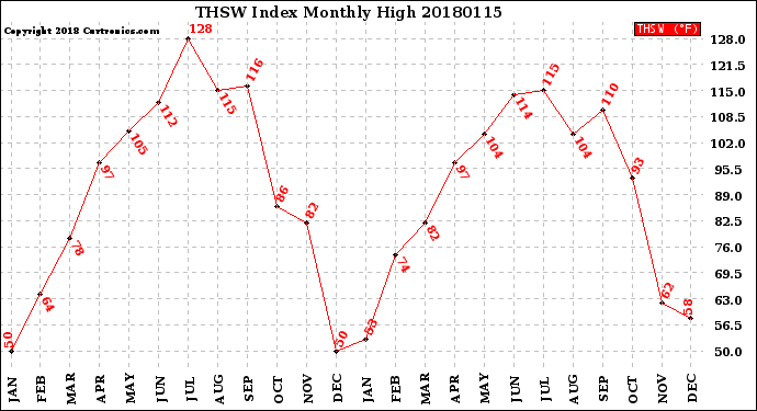 Milwaukee Weather THSW Index<br>Monthly High