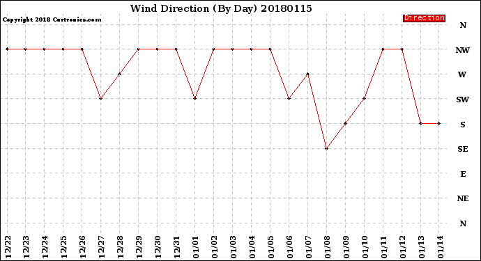 Milwaukee Weather Wind Direction<br>(By Day)