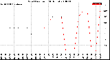 Milwaukee Weather Wind Direction<br>(24 Hours)