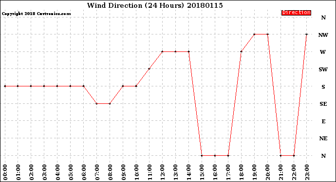 Milwaukee Weather Wind Direction<br>(24 Hours)