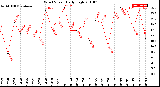 Milwaukee Weather Wind Speed<br>Daily High