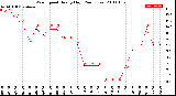 Milwaukee Weather Wind Speed<br>Hourly High<br>(24 Hours)