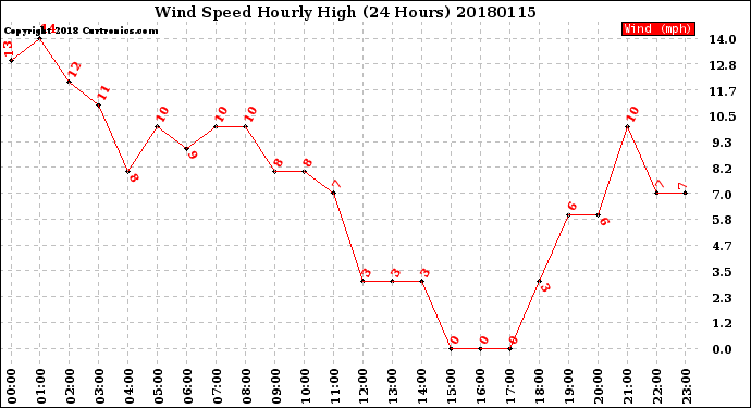 Milwaukee Weather Wind Speed<br>Hourly High<br>(24 Hours)