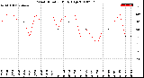 Milwaukee Weather Wind Direction<br>Daily High