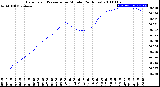 Milwaukee Weather Barometric Pressure<br>per Minute<br>(24 Hours)