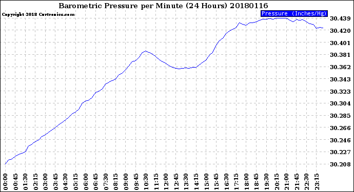 Milwaukee Weather Barometric Pressure<br>per Minute<br>(24 Hours)