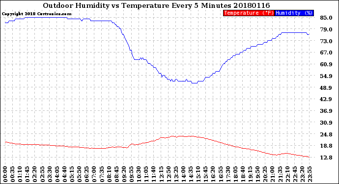 Milwaukee Weather Outdoor Humidity<br>vs Temperature<br>Every 5 Minutes