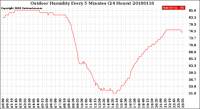 Milwaukee Weather Outdoor Humidity<br>Every 5 Minutes<br>(24 Hours)