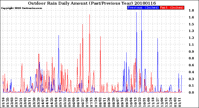 Milwaukee Weather Outdoor Rain<br>Daily Amount<br>(Past/Previous Year)