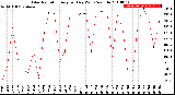 Milwaukee Weather Solar Radiation<br>Avg per Day W/m2/minute