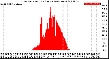 Milwaukee Weather Solar Radiation<br>per Minute<br>(24 Hours)