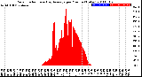 Milwaukee Weather Solar Radiation<br>& Day Average<br>per Minute<br>(Today)