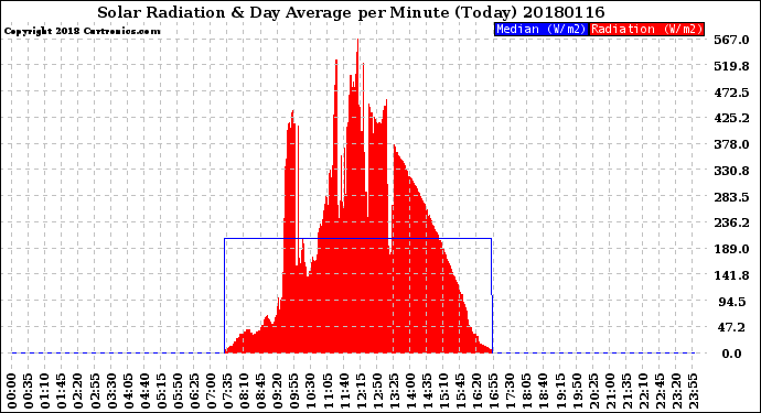 Milwaukee Weather Solar Radiation<br>& Day Average<br>per Minute<br>(Today)