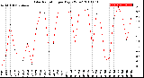 Milwaukee Weather Solar Radiation<br>per Day KW/m2