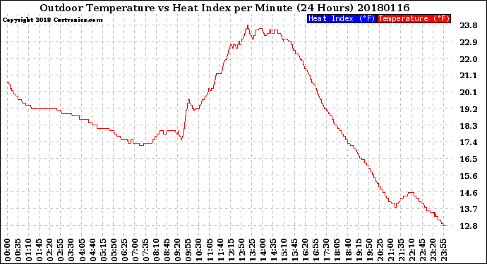 Milwaukee Weather Outdoor Temperature<br>vs Heat Index<br>per Minute<br>(24 Hours)