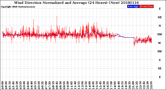 Milwaukee Weather Wind Direction<br>Normalized and Average<br>(24 Hours) (New)