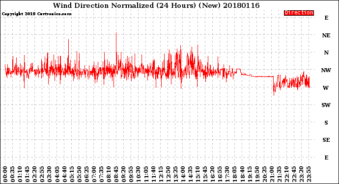 Milwaukee Weather Wind Direction<br>Normalized<br>(24 Hours) (New)