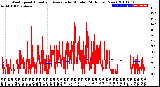 Milwaukee Weather Wind Speed<br>Actual and Average<br>by Minute<br>(24 Hours) (New)