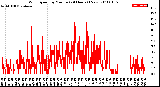 Milwaukee Weather Wind Speed<br>by Minute<br>(24 Hours) (New)