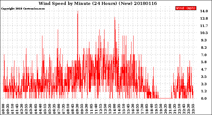 Milwaukee Weather Wind Speed<br>by Minute<br>(24 Hours) (New)