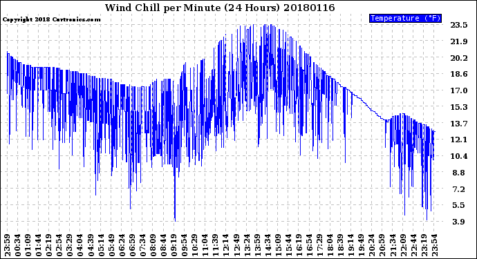 Milwaukee Weather Wind Chill<br>per Minute<br>(24 Hours)