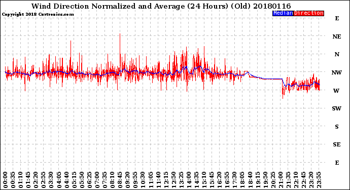 Milwaukee Weather Wind Direction<br>Normalized and Average<br>(24 Hours) (Old)