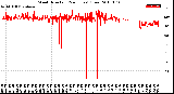 Milwaukee Weather Wind Direction<br>(24 Hours) (Raw)