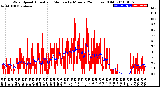 Milwaukee Weather Wind Speed<br>Actual and Median<br>by Minute<br>(24 Hours) (Old)