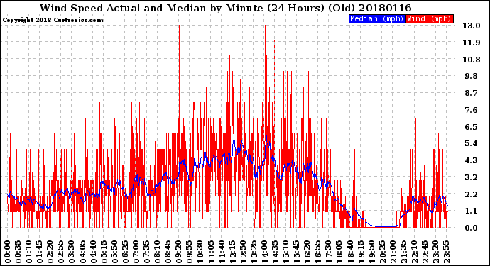 Milwaukee Weather Wind Speed<br>Actual and Median<br>by Minute<br>(24 Hours) (Old)