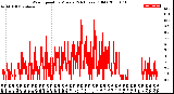 Milwaukee Weather Wind Speed<br>by Minute<br>(24 Hours) (Old)