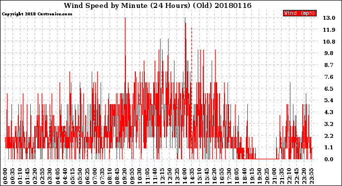 Milwaukee Weather Wind Speed<br>by Minute<br>(24 Hours) (Old)