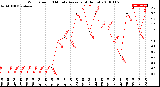 Milwaukee Weather Wind Speed<br>10 Minute Average<br>(4 Hours)