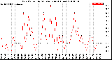 Milwaukee Weather Wind Speed<br>by Minute mph<br>(1 Hour)