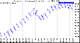 Milwaukee Weather Barometric Pressure<br>per Hour<br>(24 Hours)