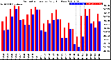 Milwaukee Weather Barometric Pressure<br>Daily High/Low