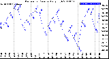 Milwaukee Weather Barometric Pressure<br>Daily High