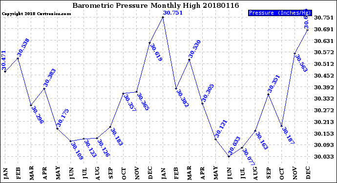 Milwaukee Weather Barometric Pressure<br>Monthly High