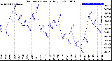 Milwaukee Weather Barometric Pressure<br>Daily Low