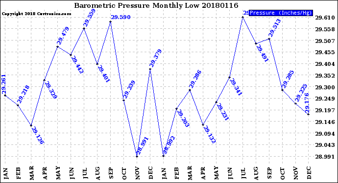 Milwaukee Weather Barometric Pressure<br>Monthly Low