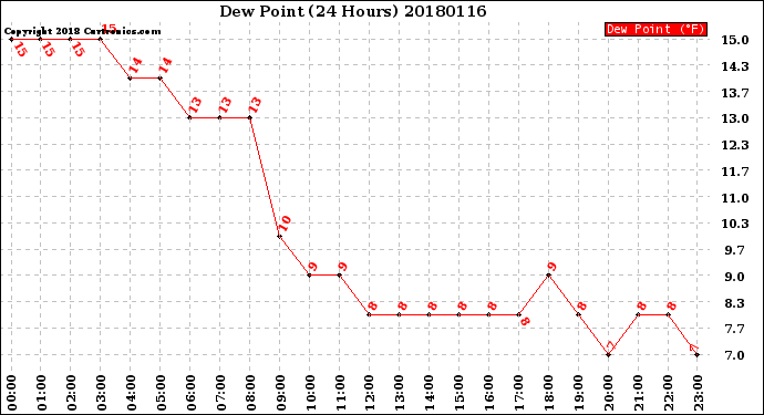 Milwaukee Weather Dew Point<br>(24 Hours)