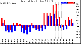 Milwaukee Weather Dew Point<br>Daily High/Low