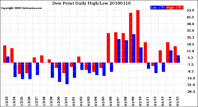 Milwaukee Weather Dew Point<br>Daily High/Low