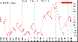 Milwaukee Weather Dew Point<br>Daily High