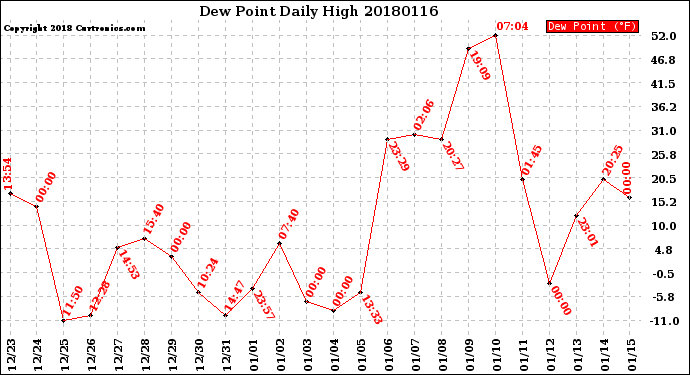 Milwaukee Weather Dew Point<br>Daily High