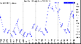 Milwaukee Weather Dew Point<br>Daily Low