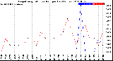 Milwaukee Weather Evapotranspiration<br>vs Rain per Day<br>(Inches)